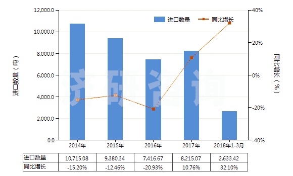 2014-2018年3月中國非零售純聚丙烯腈短纖多股紗線(包括纜線,純指按重量計聚丙烯腈或其變性短纖含量≥85%)(HS55093200)進口量及增速統(tǒng)計